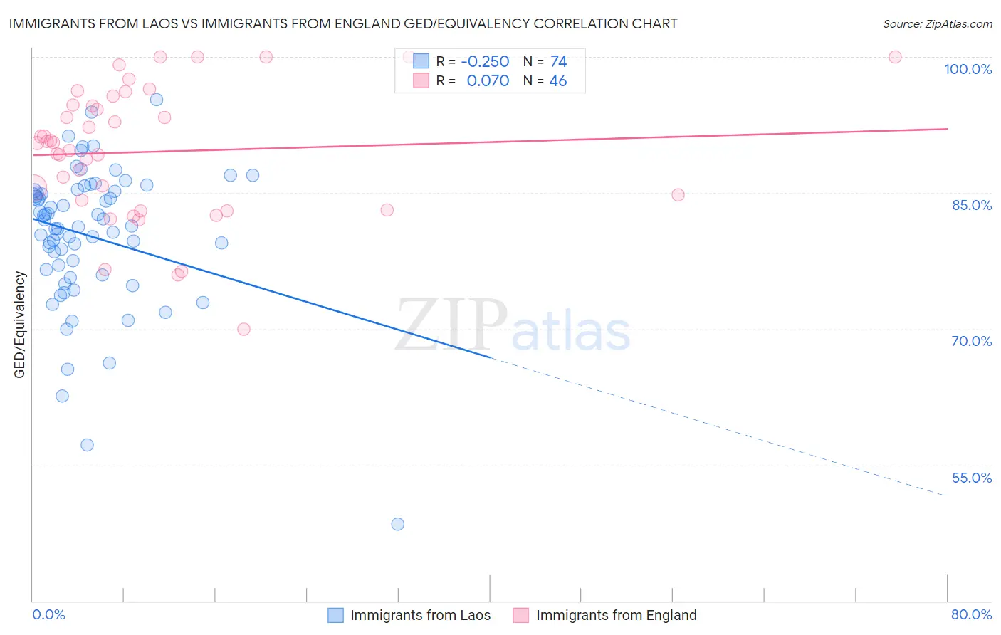 Immigrants from Laos vs Immigrants from England GED/Equivalency