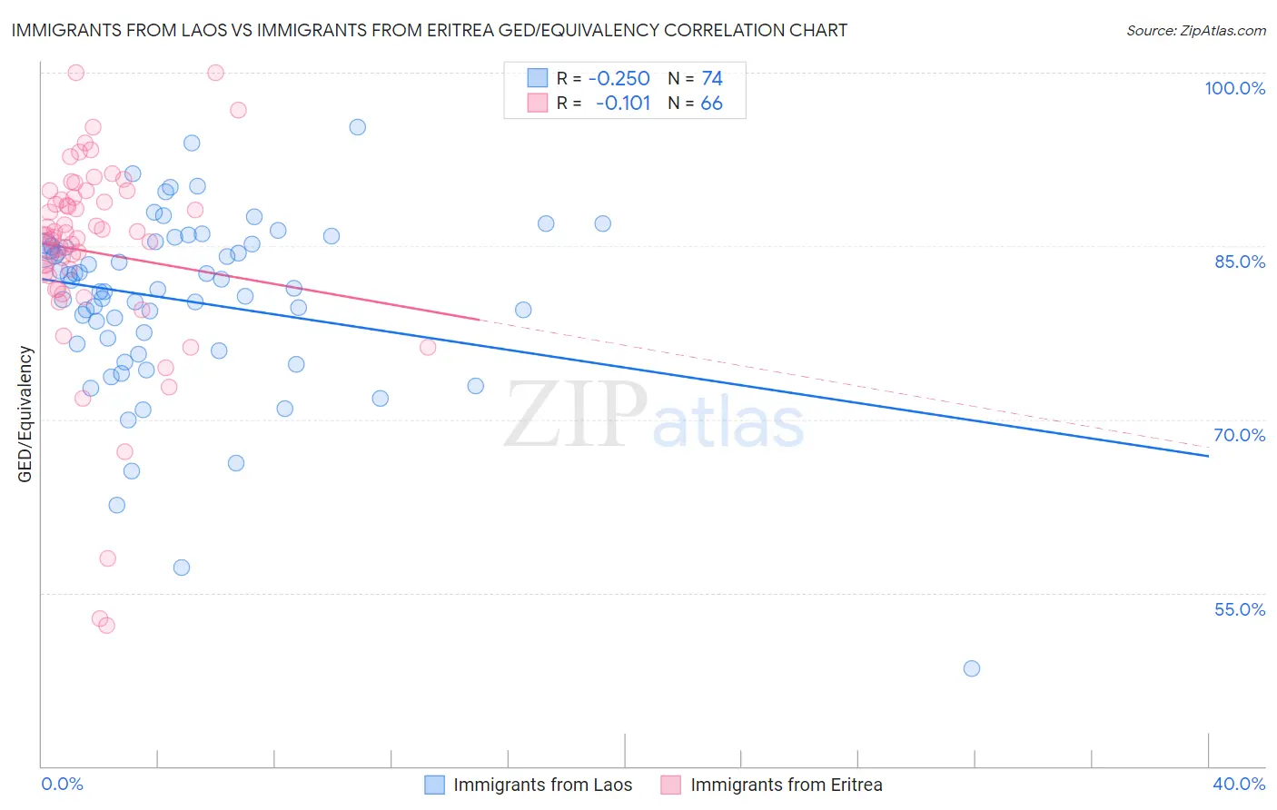 Immigrants from Laos vs Immigrants from Eritrea GED/Equivalency