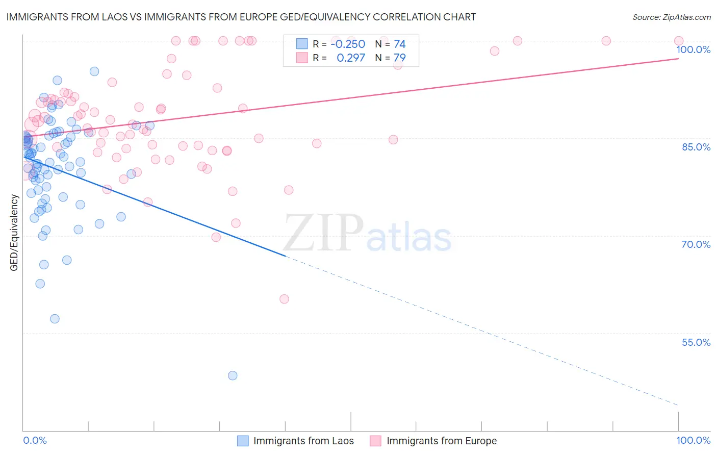 Immigrants from Laos vs Immigrants from Europe GED/Equivalency