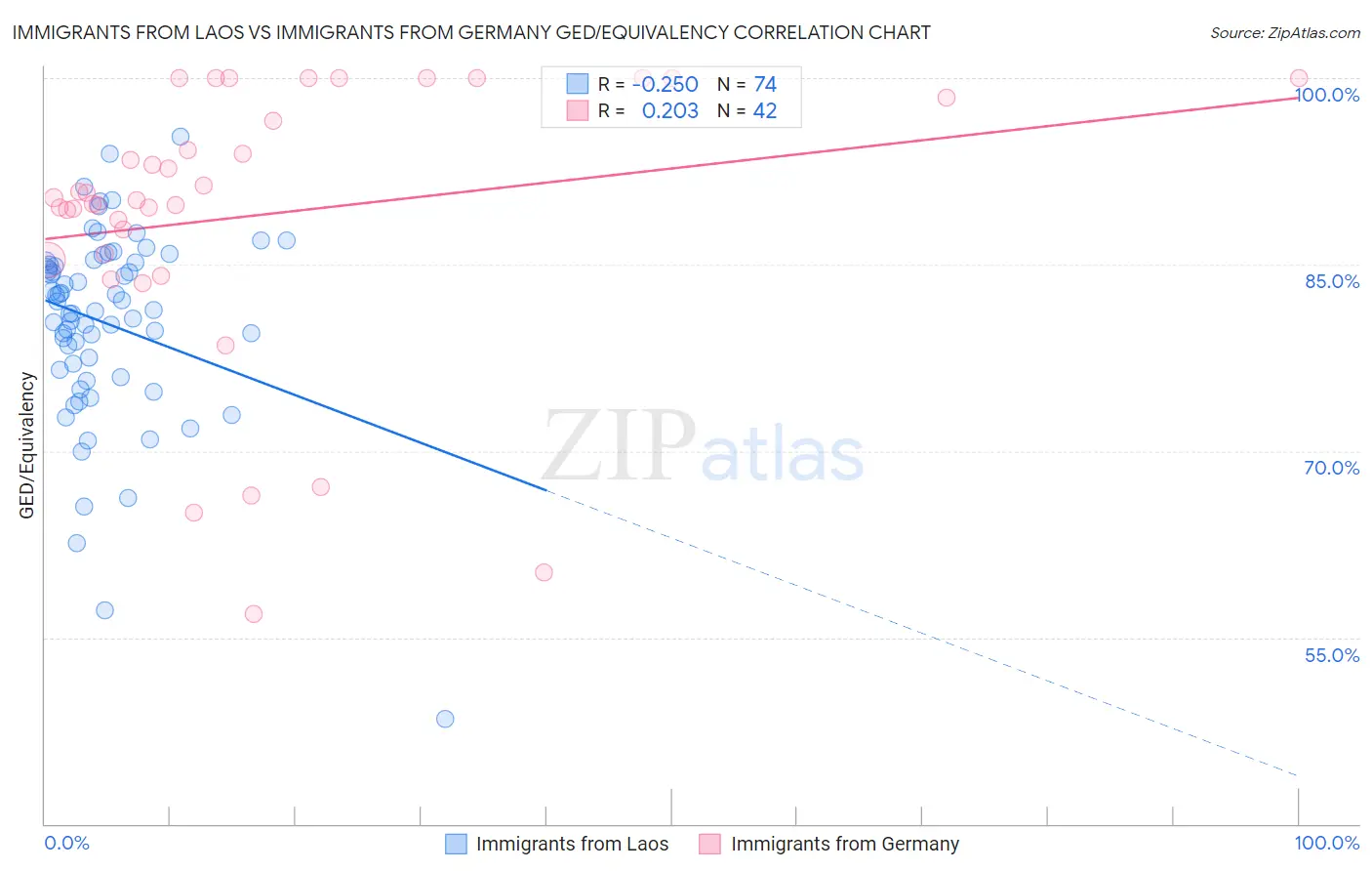 Immigrants from Laos vs Immigrants from Germany GED/Equivalency