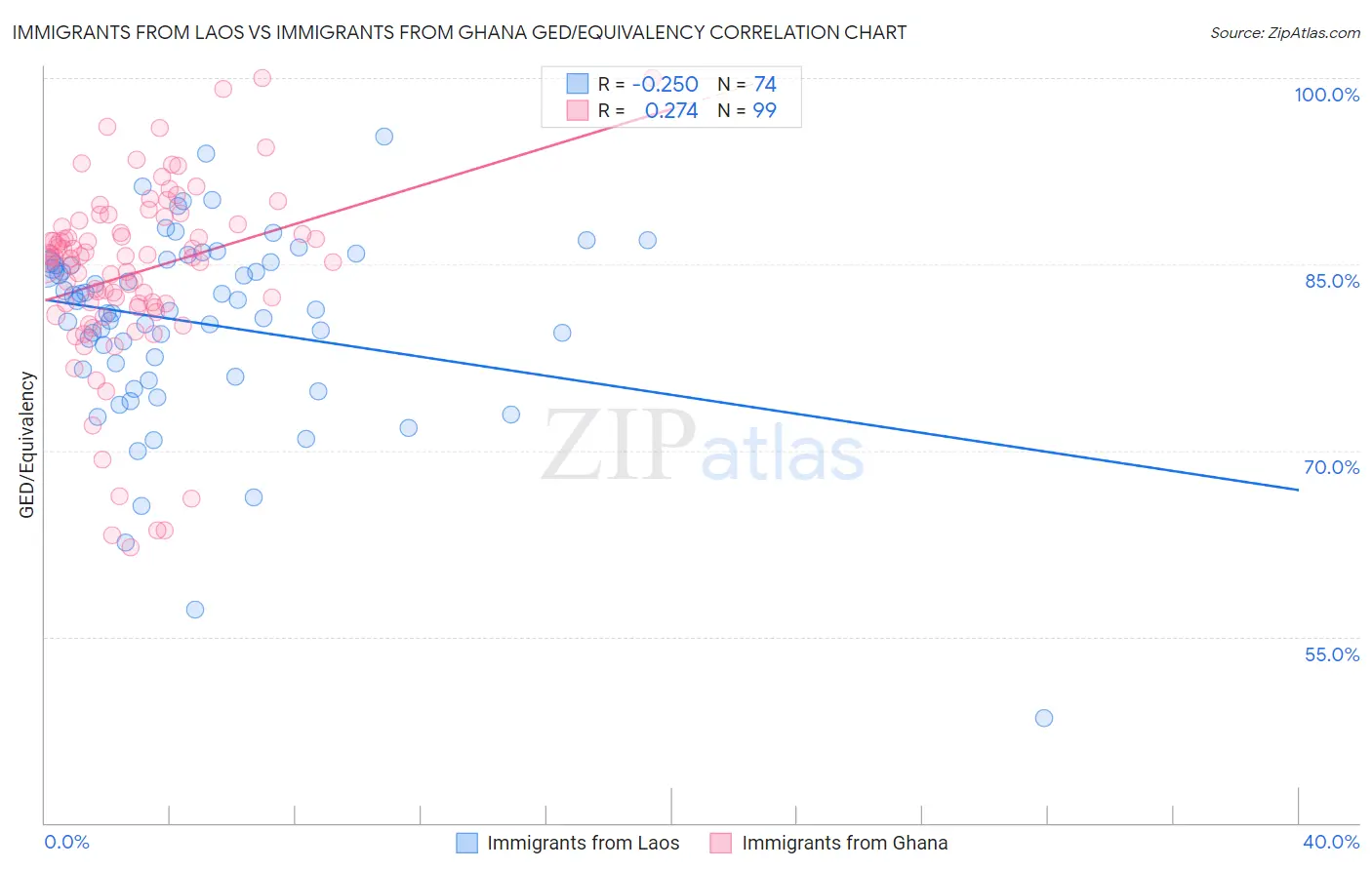 Immigrants from Laos vs Immigrants from Ghana GED/Equivalency