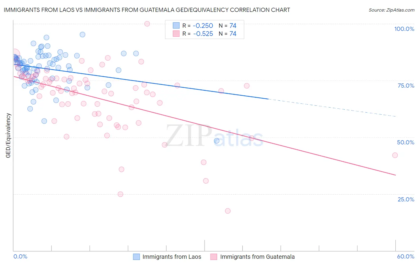 Immigrants from Laos vs Immigrants from Guatemala GED/Equivalency