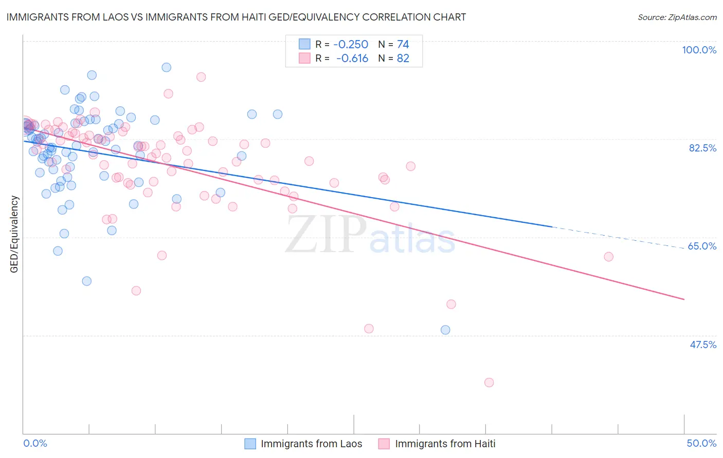 Immigrants from Laos vs Immigrants from Haiti GED/Equivalency