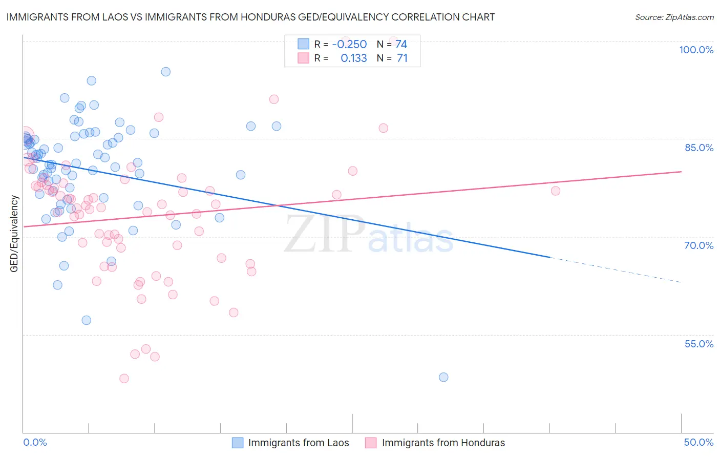 Immigrants from Laos vs Immigrants from Honduras GED/Equivalency