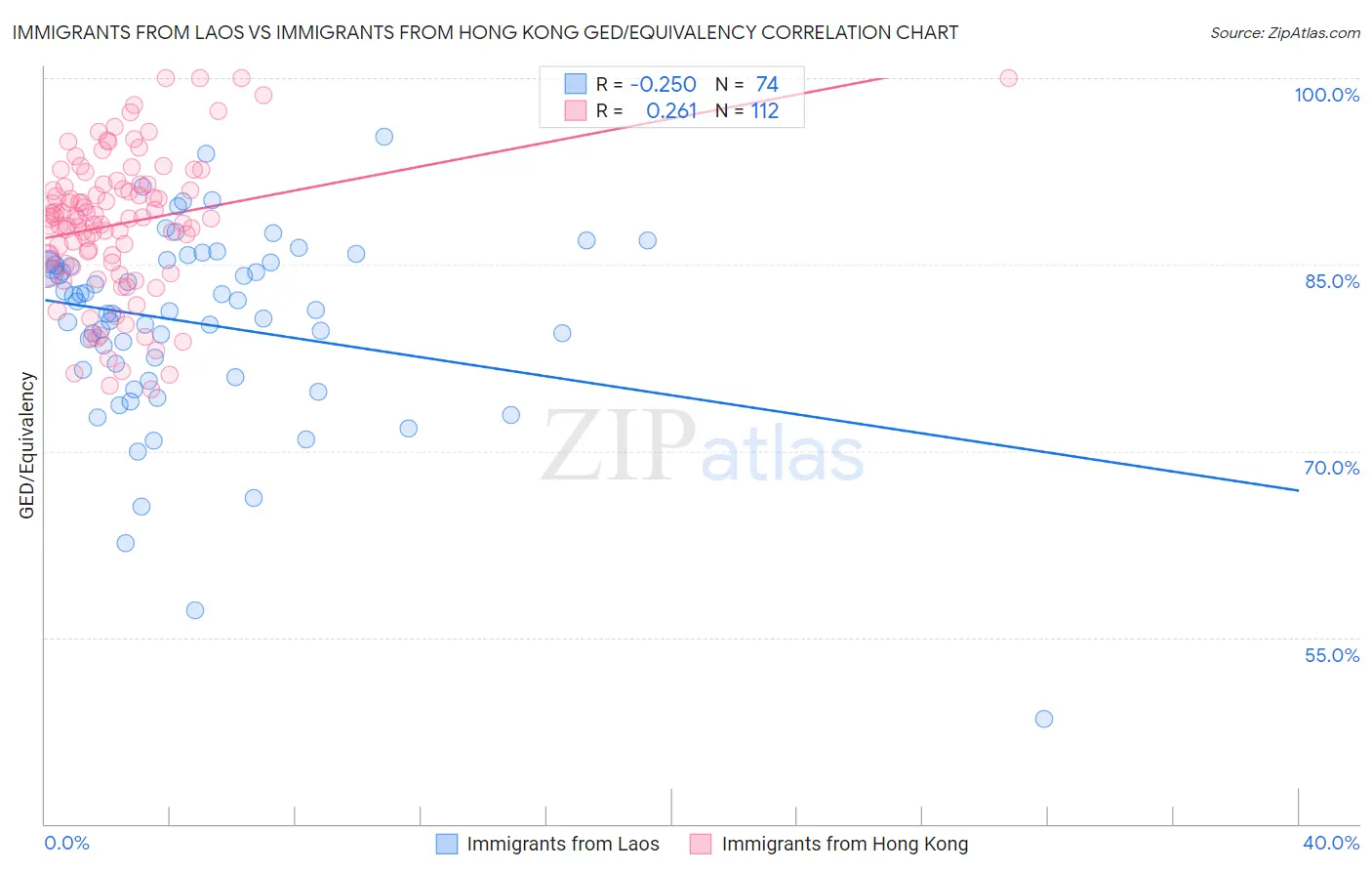 Immigrants from Laos vs Immigrants from Hong Kong GED/Equivalency