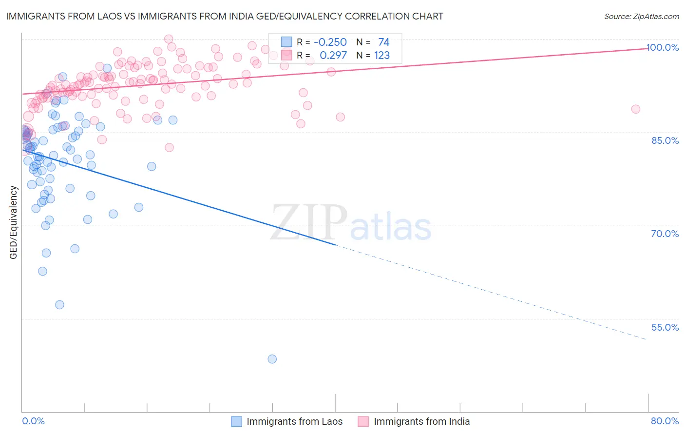 Immigrants from Laos vs Immigrants from India GED/Equivalency