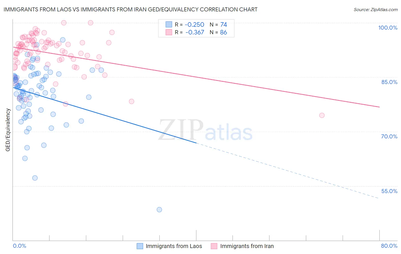 Immigrants from Laos vs Immigrants from Iran GED/Equivalency