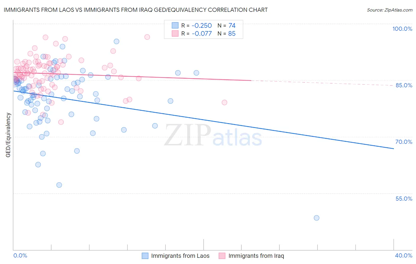 Immigrants from Laos vs Immigrants from Iraq GED/Equivalency