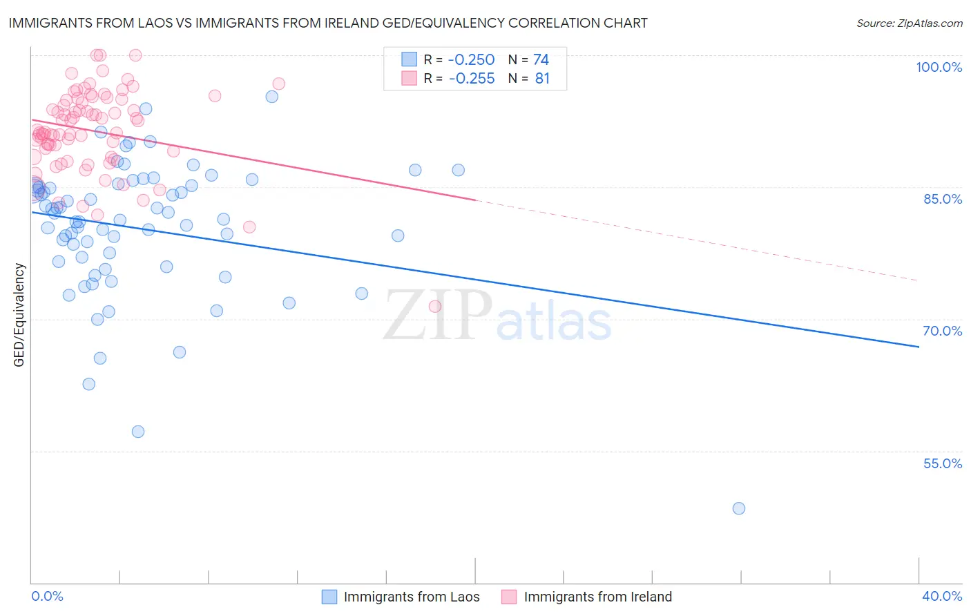 Immigrants from Laos vs Immigrants from Ireland GED/Equivalency