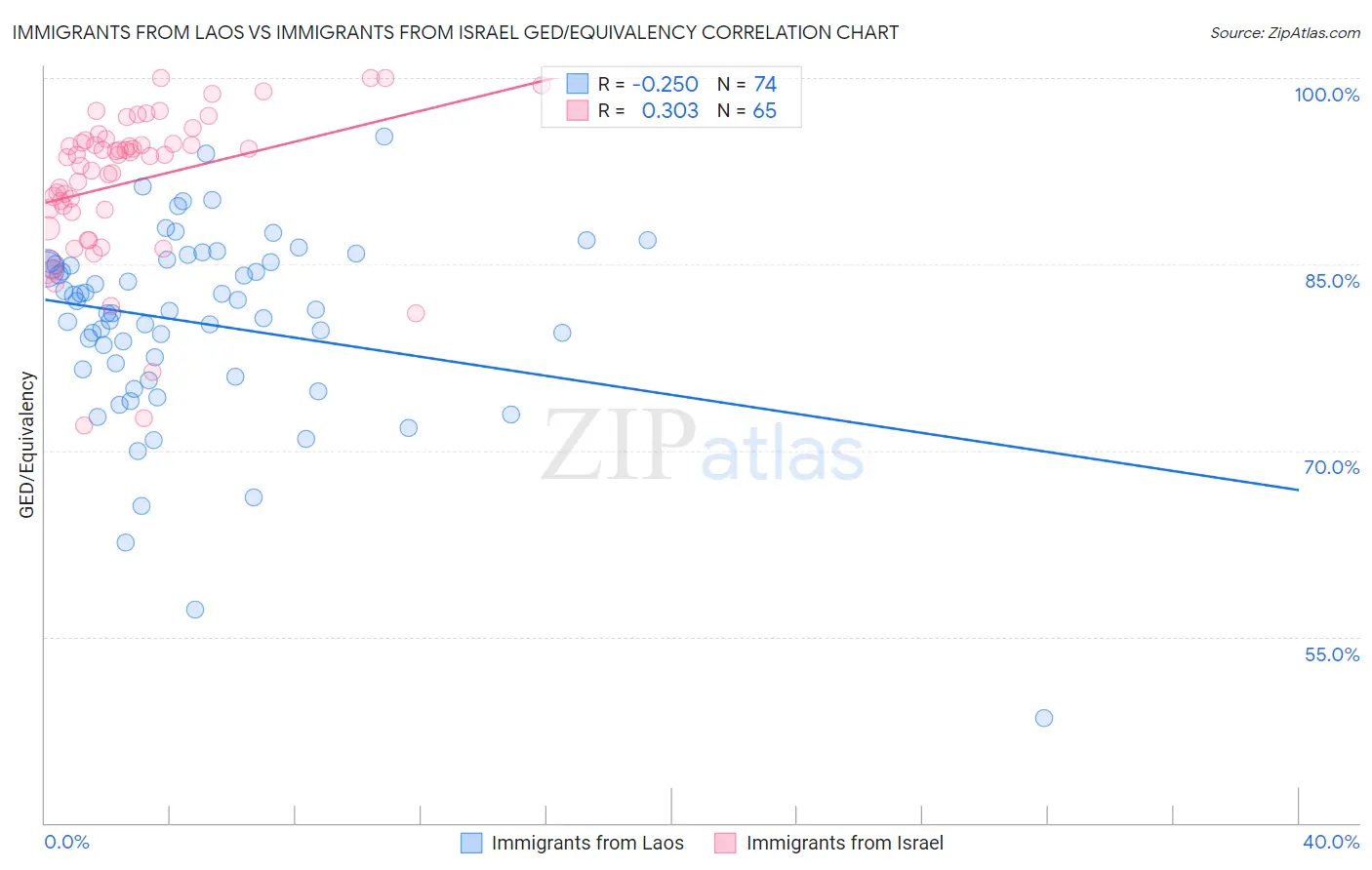 Immigrants from Laos vs Immigrants from Israel GED/Equivalency