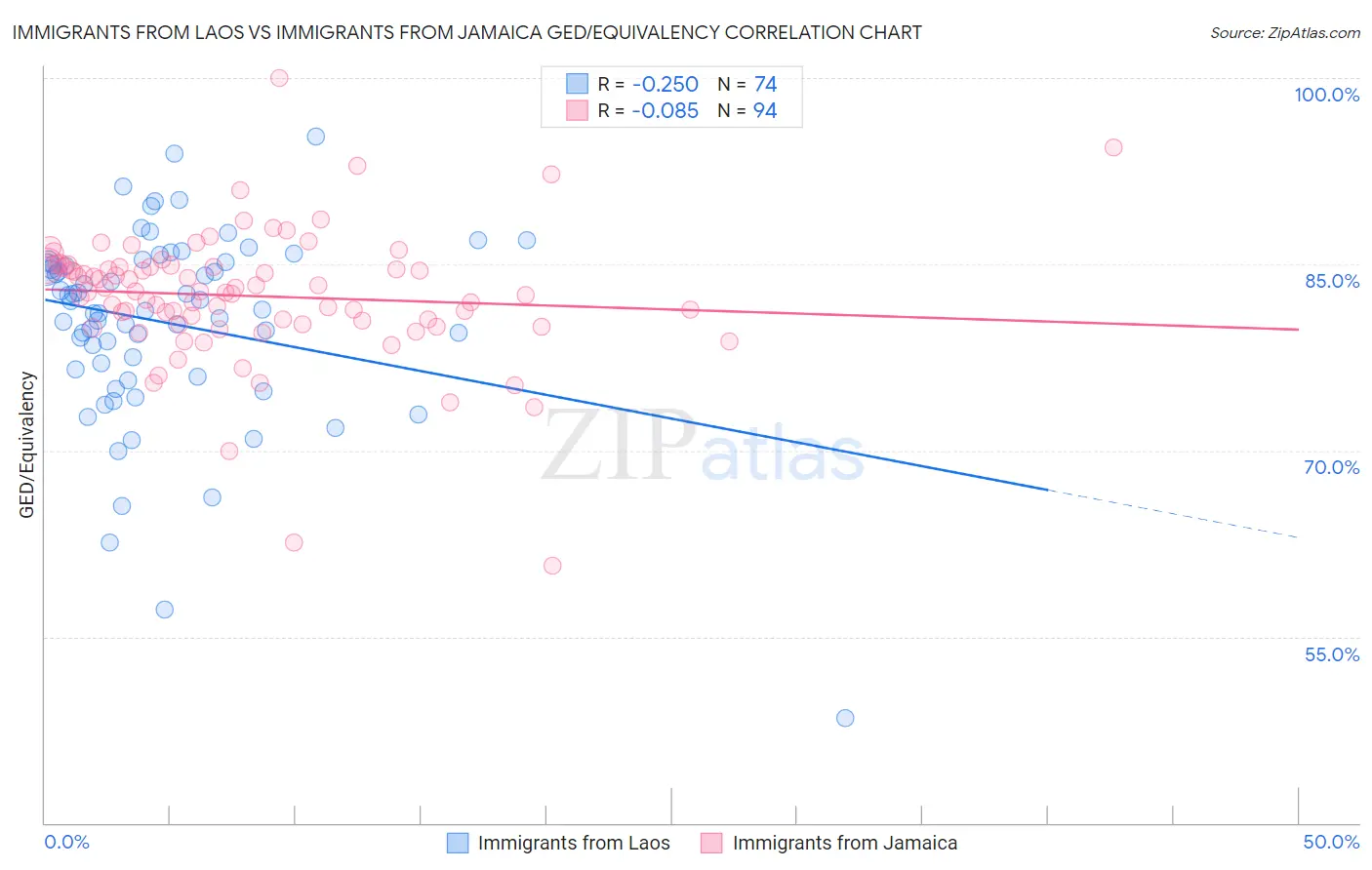 Immigrants from Laos vs Immigrants from Jamaica GED/Equivalency