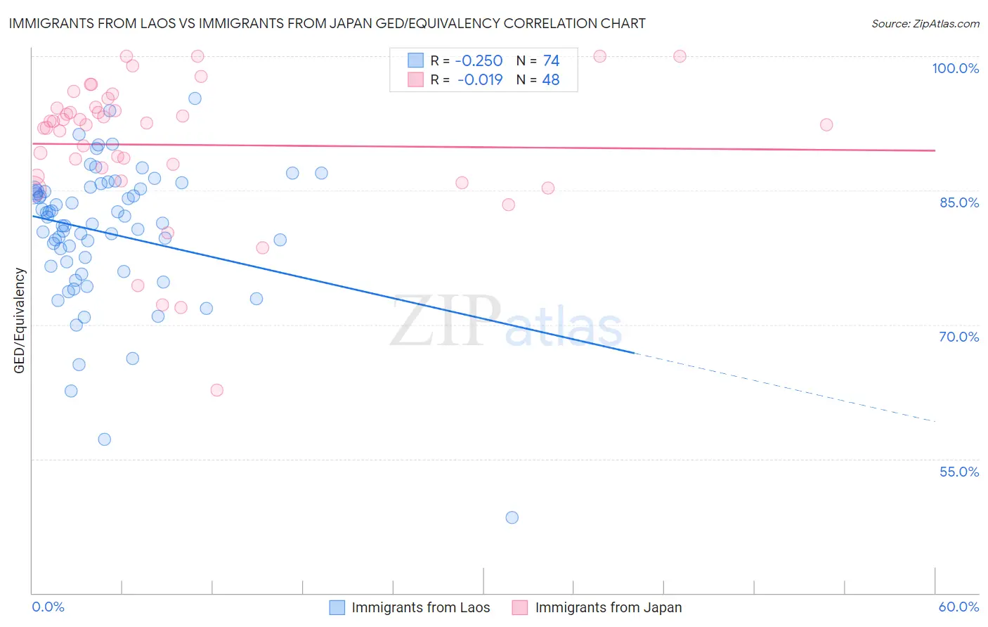 Immigrants from Laos vs Immigrants from Japan GED/Equivalency