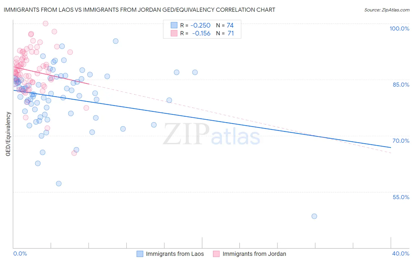 Immigrants from Laos vs Immigrants from Jordan GED/Equivalency