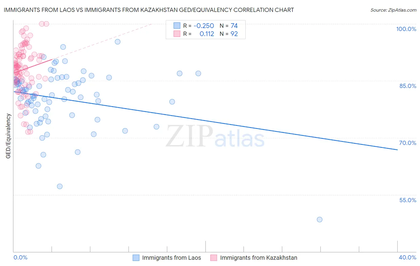 Immigrants from Laos vs Immigrants from Kazakhstan GED/Equivalency
