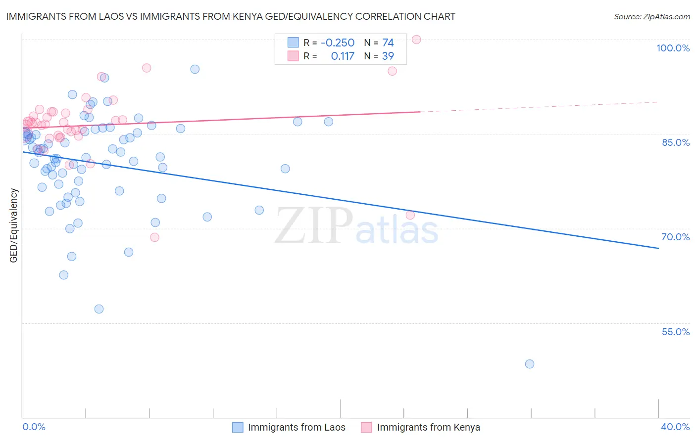 Immigrants from Laos vs Immigrants from Kenya GED/Equivalency