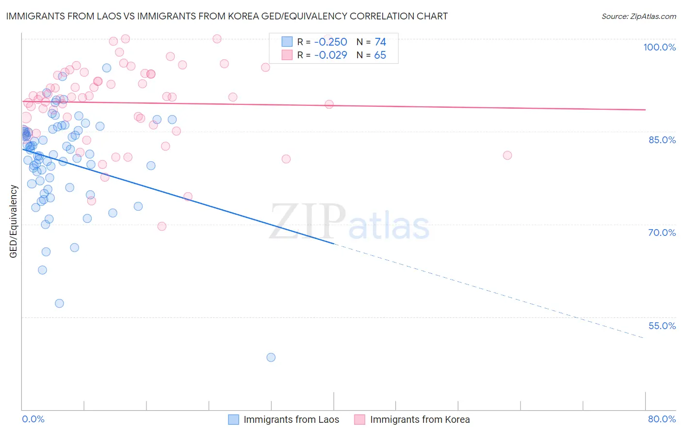 Immigrants from Laos vs Immigrants from Korea GED/Equivalency
