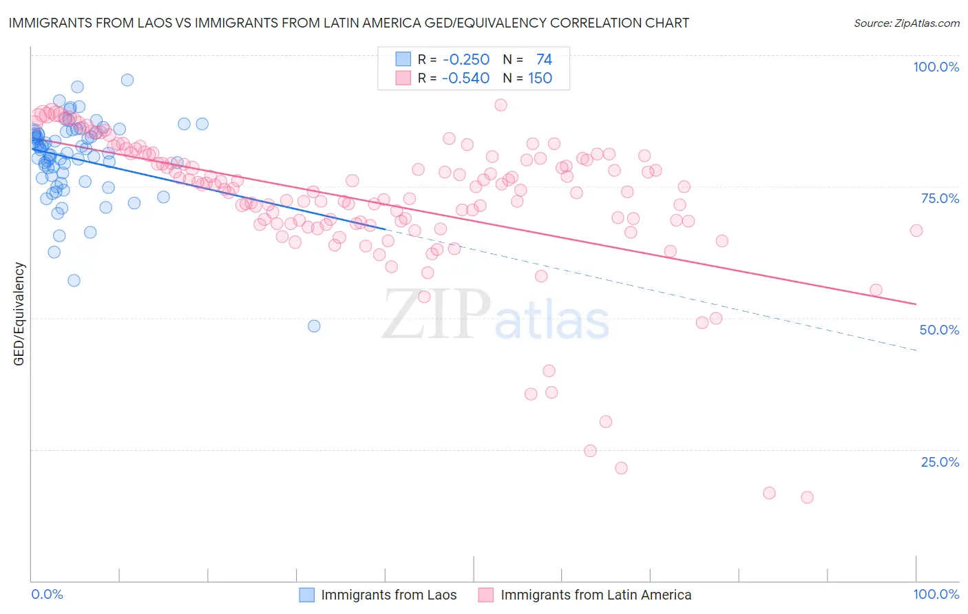 Immigrants from Laos vs Immigrants from Latin America GED/Equivalency