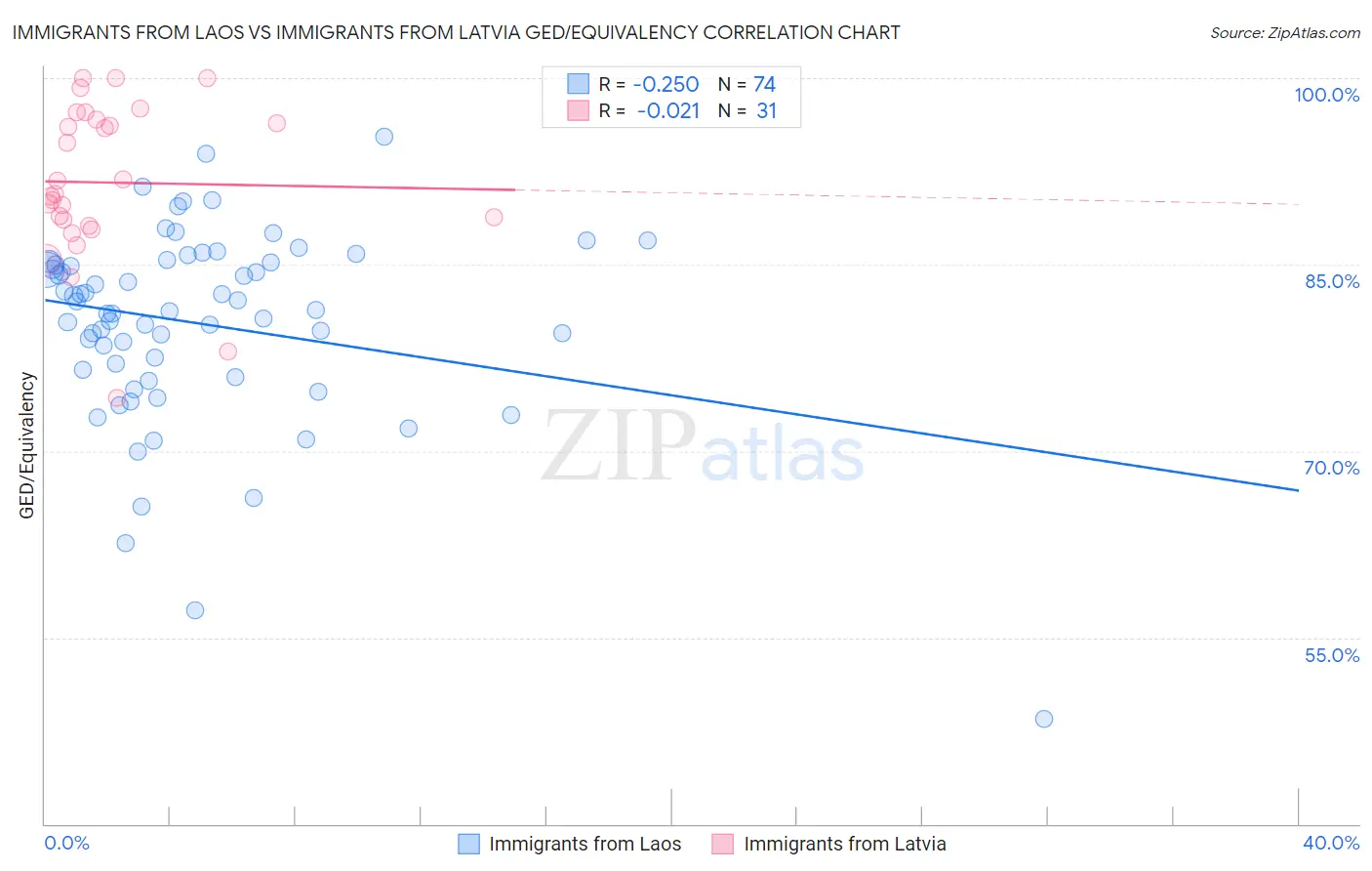 Immigrants from Laos vs Immigrants from Latvia GED/Equivalency