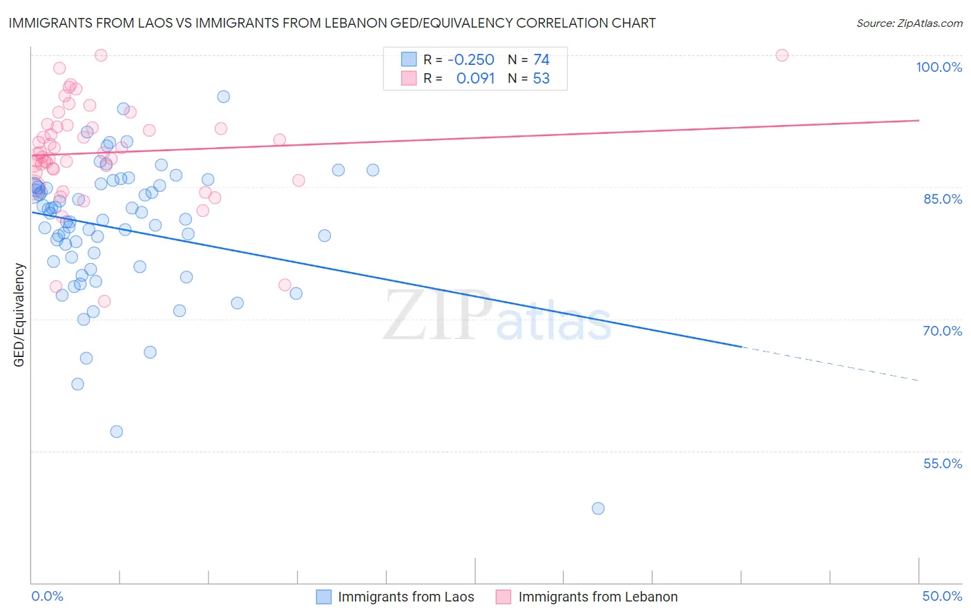 Immigrants from Laos vs Immigrants from Lebanon GED/Equivalency