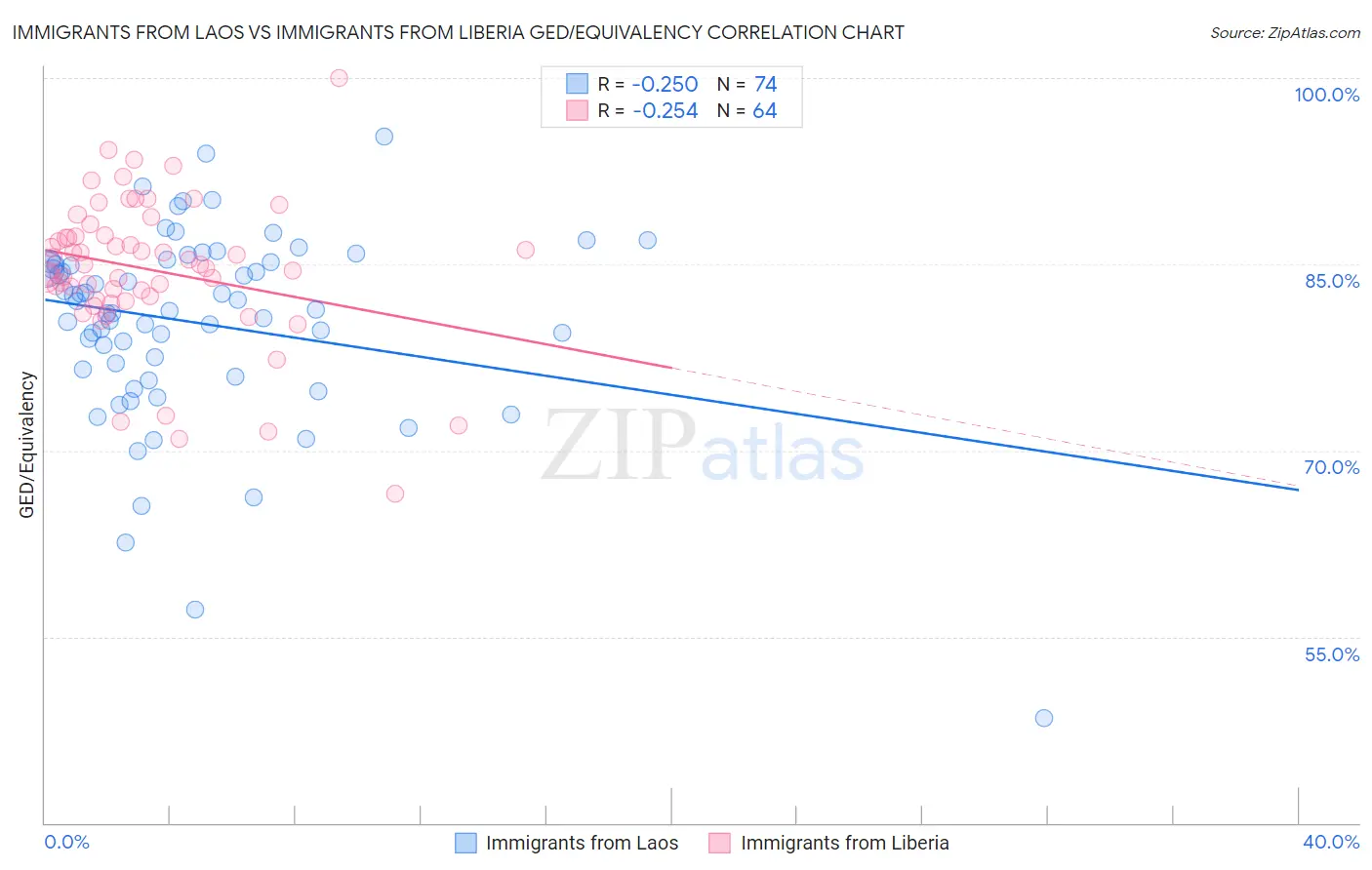 Immigrants from Laos vs Immigrants from Liberia GED/Equivalency
