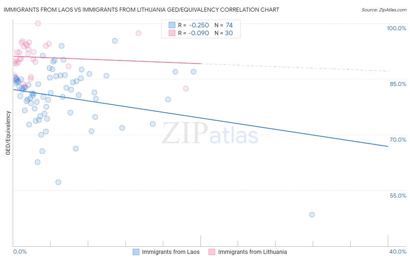 Immigrants from Laos vs Immigrants from Lithuania GED/Equivalency