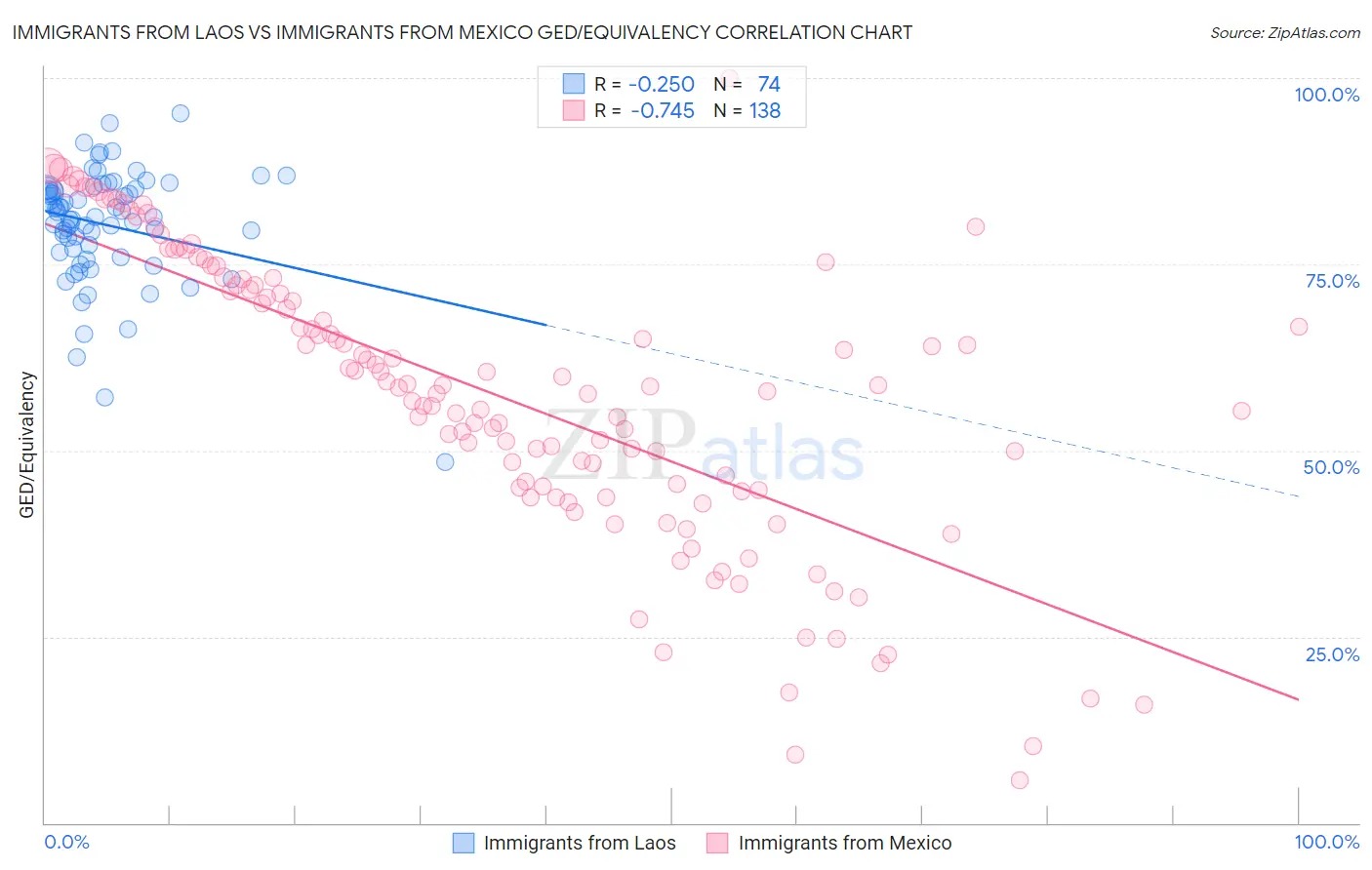 Immigrants from Laos vs Immigrants from Mexico GED/Equivalency