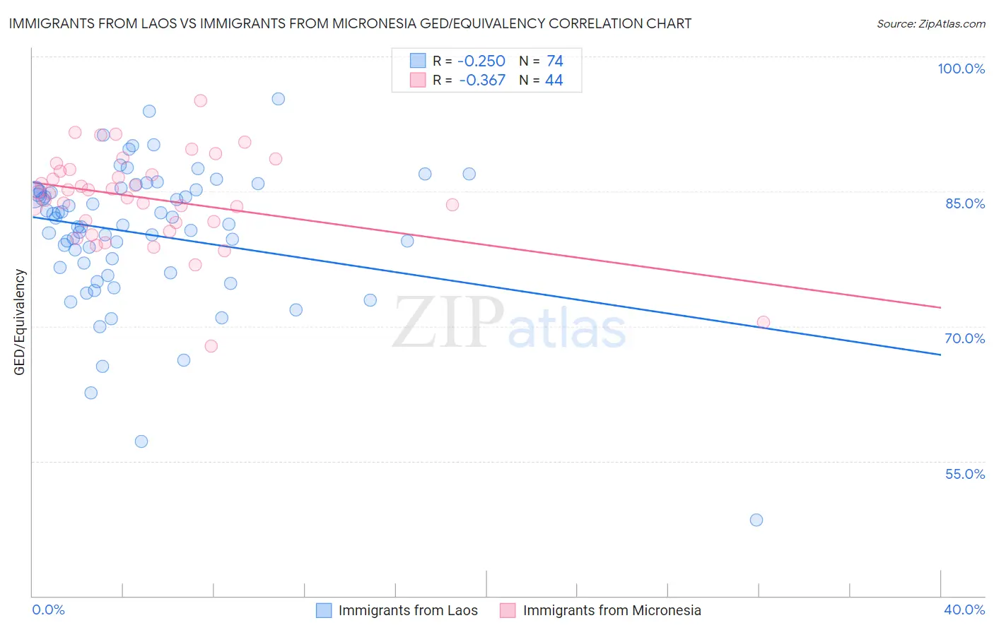Immigrants from Laos vs Immigrants from Micronesia GED/Equivalency