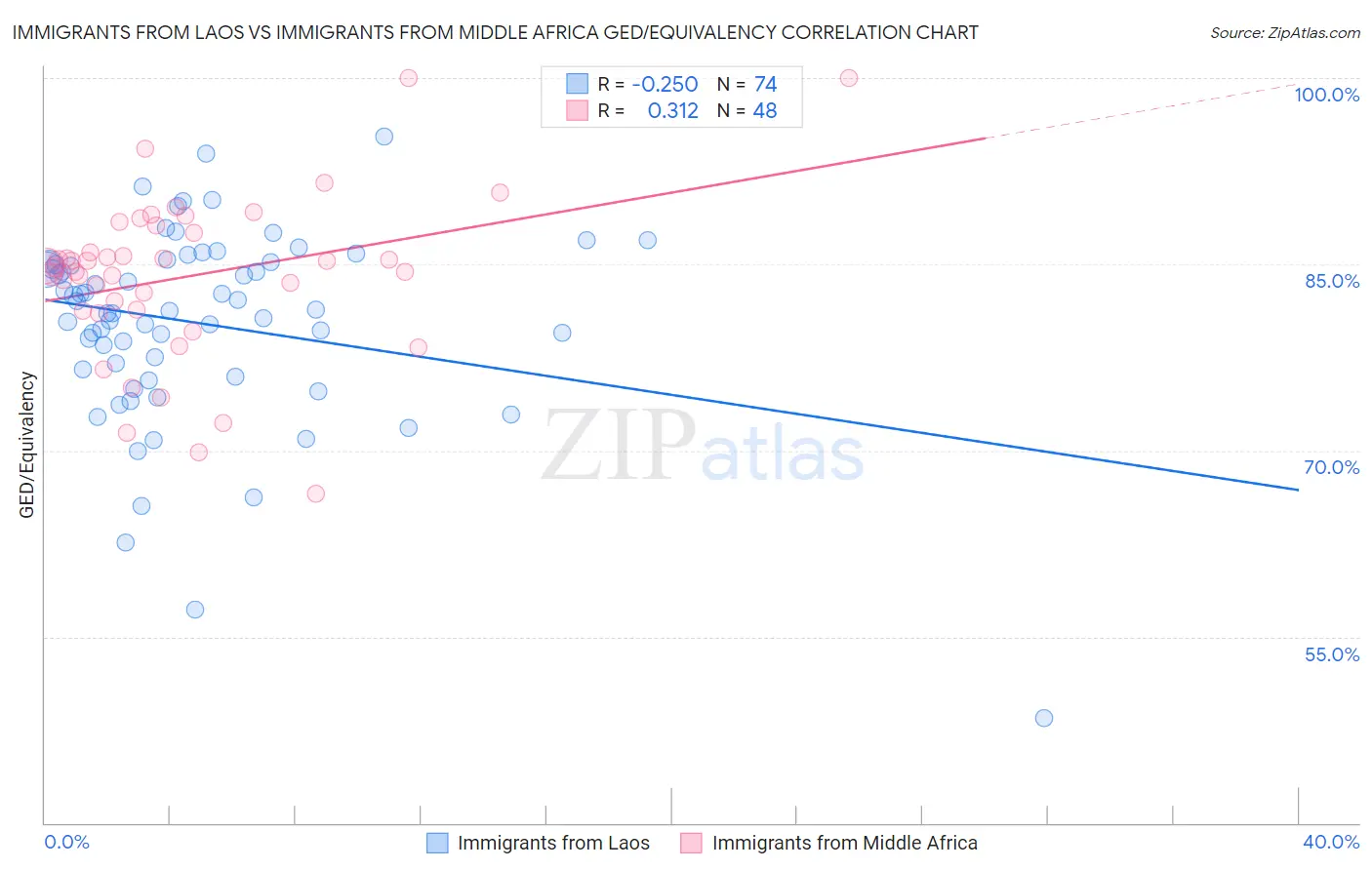 Immigrants from Laos vs Immigrants from Middle Africa GED/Equivalency