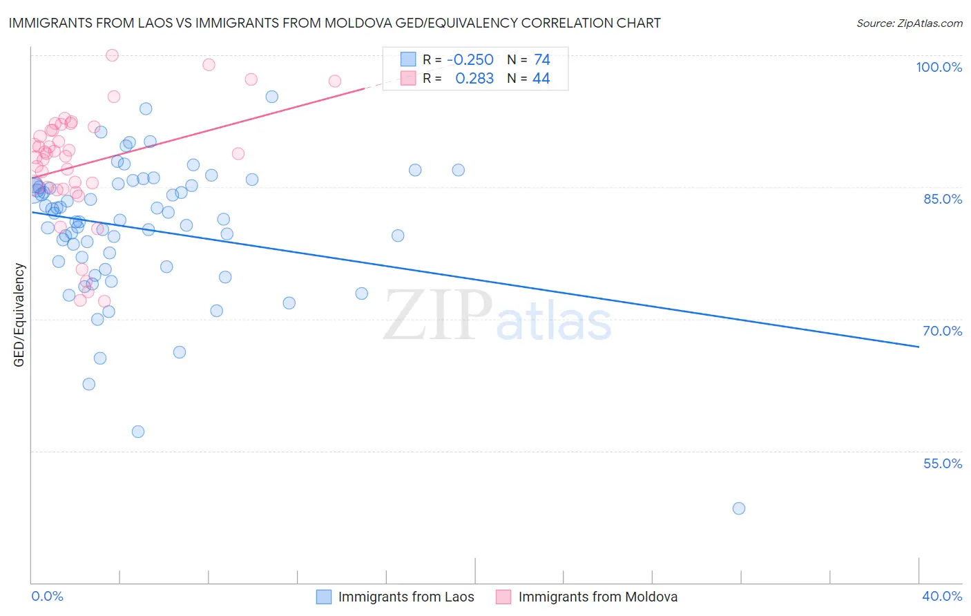 Immigrants from Laos vs Immigrants from Moldova GED/Equivalency