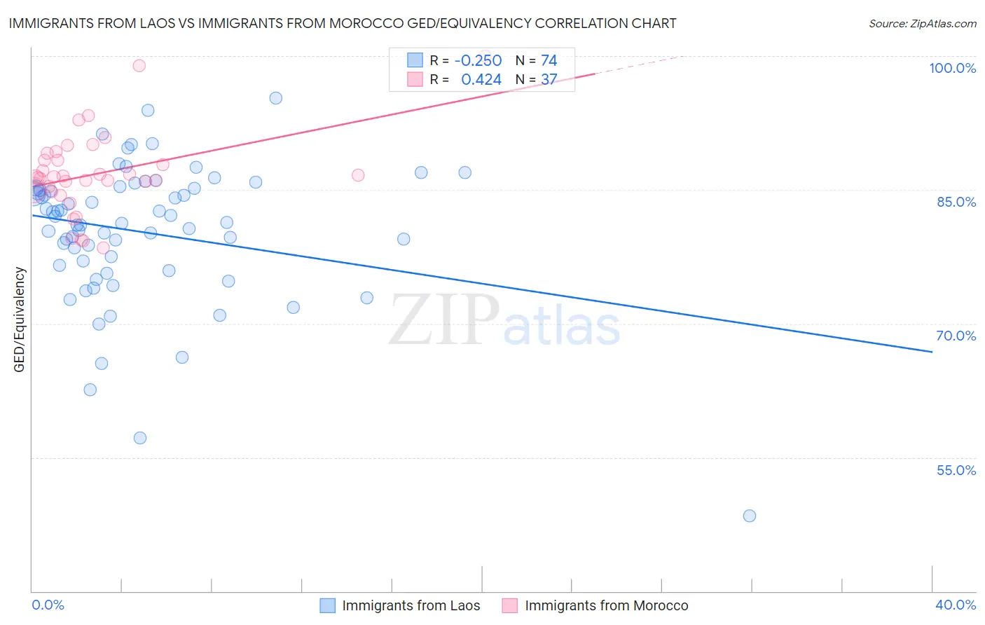 Immigrants from Laos vs Immigrants from Morocco GED/Equivalency