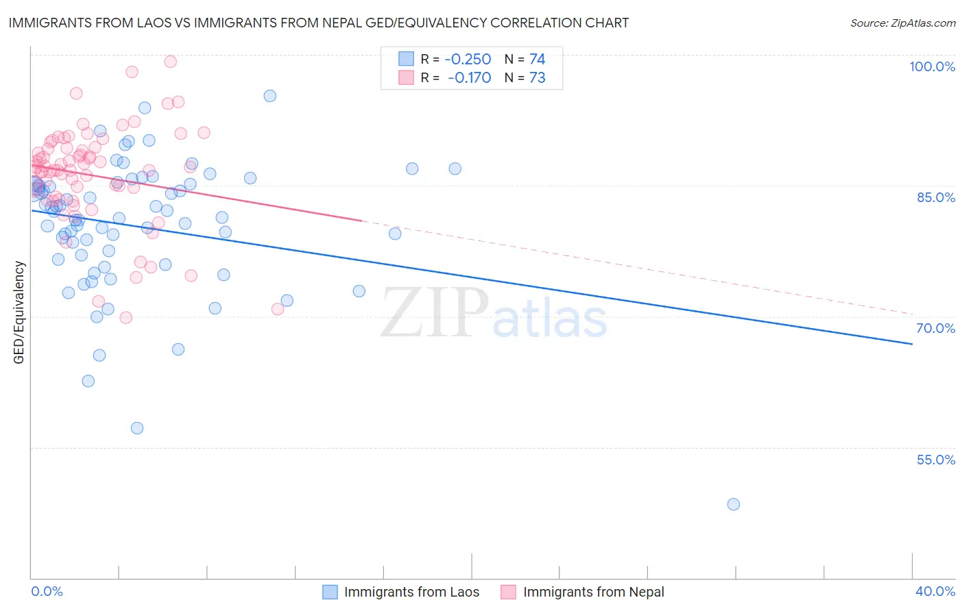 Immigrants from Laos vs Immigrants from Nepal GED/Equivalency