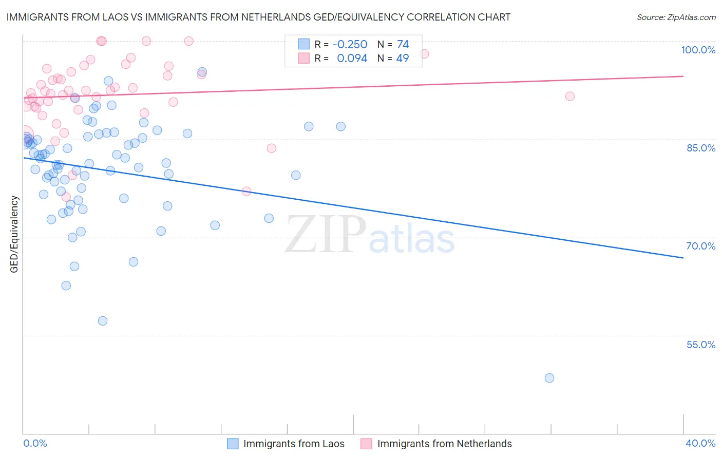 Immigrants from Laos vs Immigrants from Netherlands GED/Equivalency