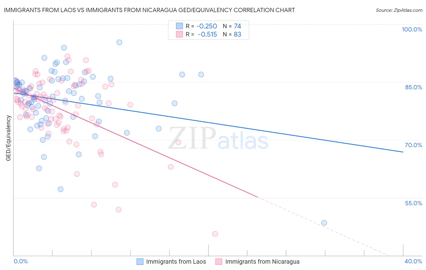 Immigrants from Laos vs Immigrants from Nicaragua GED/Equivalency