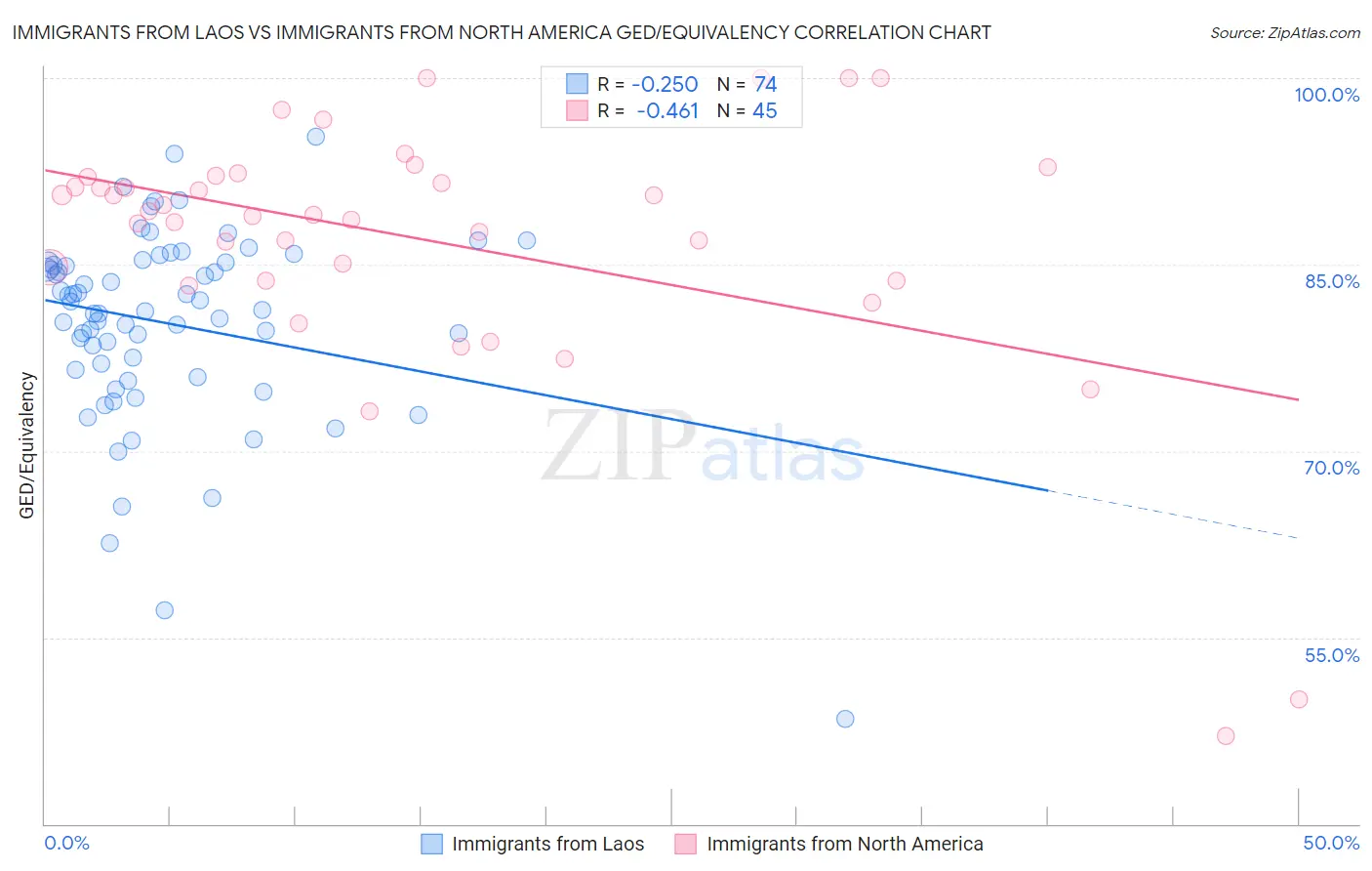 Immigrants from Laos vs Immigrants from North America GED/Equivalency