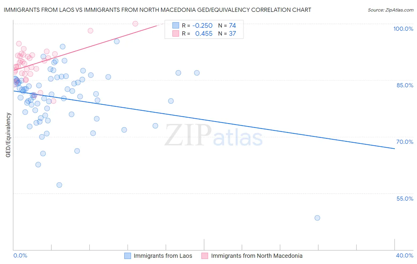 Immigrants from Laos vs Immigrants from North Macedonia GED/Equivalency