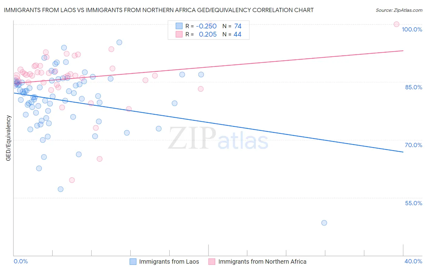 Immigrants from Laos vs Immigrants from Northern Africa GED/Equivalency