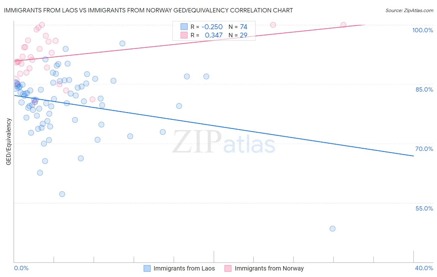 Immigrants from Laos vs Immigrants from Norway GED/Equivalency