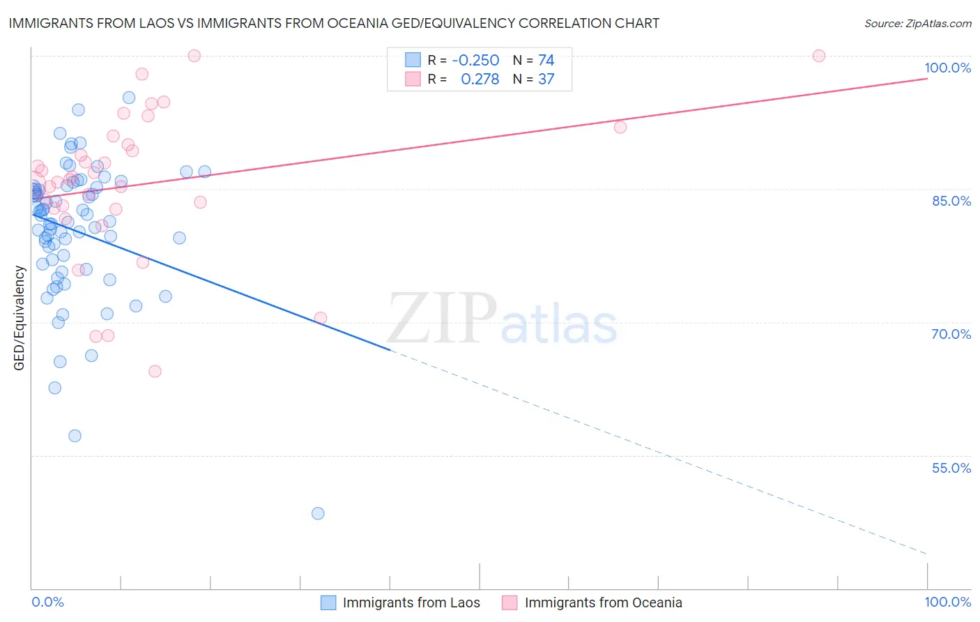 Immigrants from Laos vs Immigrants from Oceania GED/Equivalency