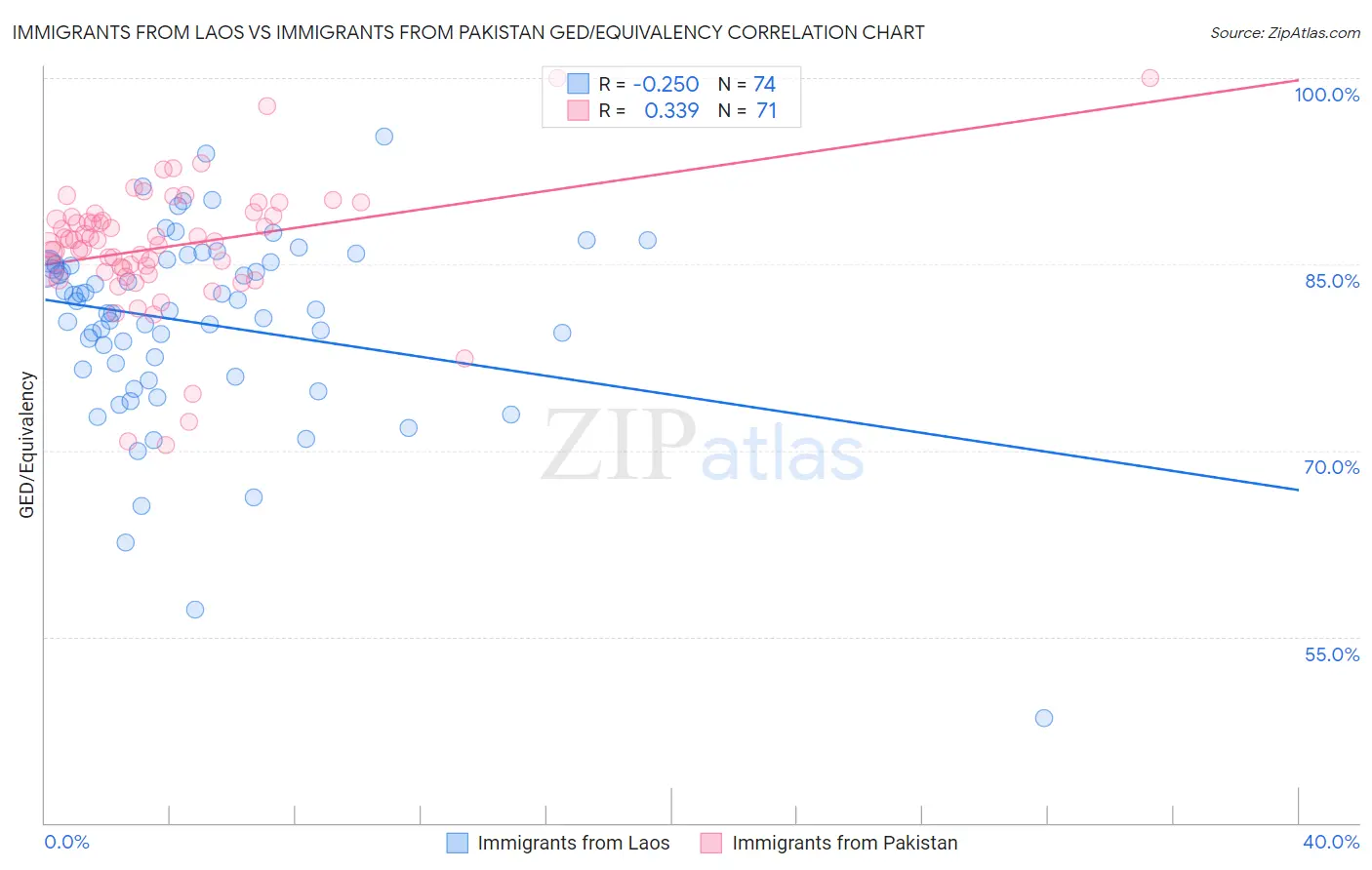 Immigrants from Laos vs Immigrants from Pakistan GED/Equivalency