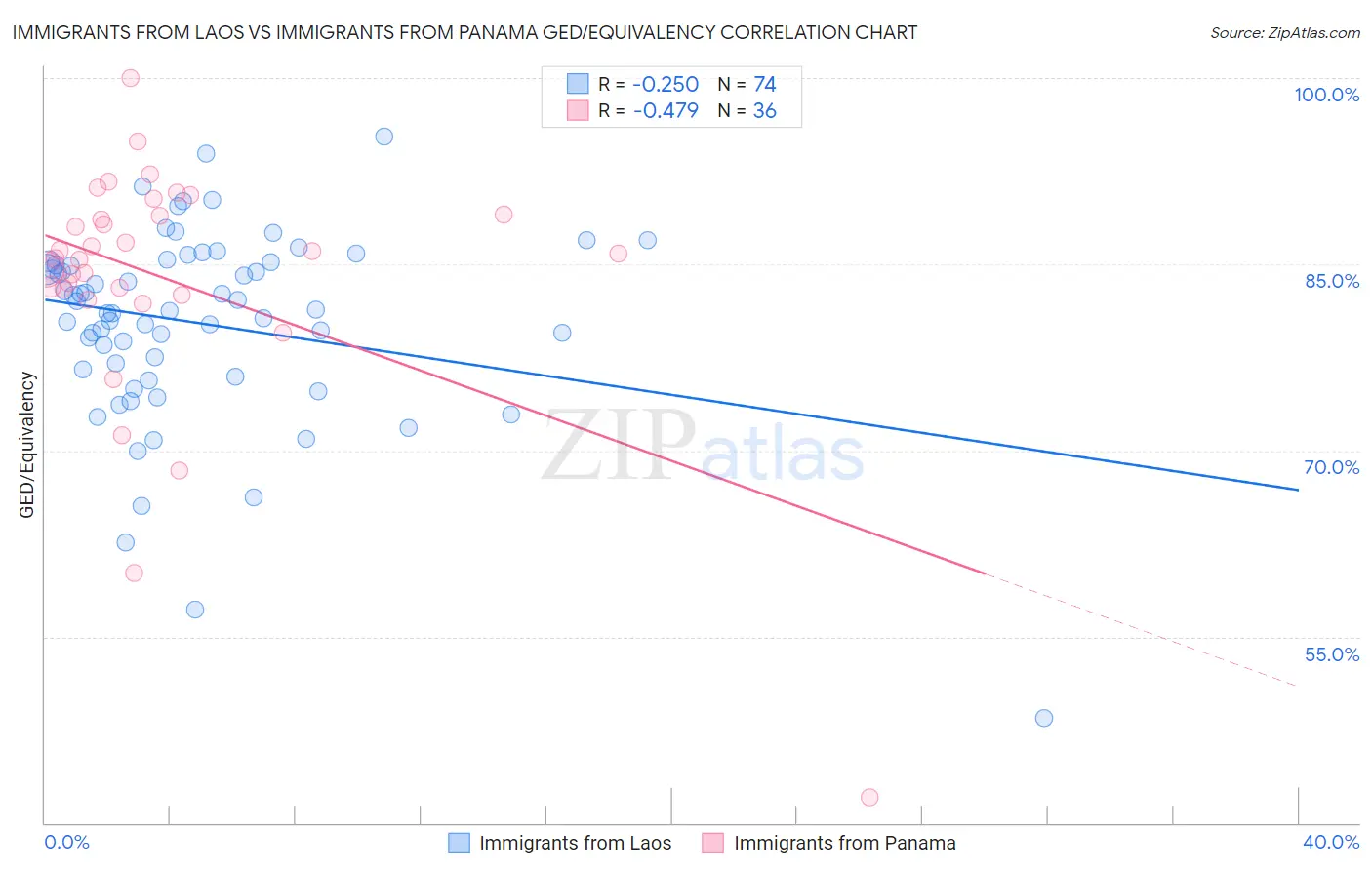 Immigrants from Laos vs Immigrants from Panama GED/Equivalency