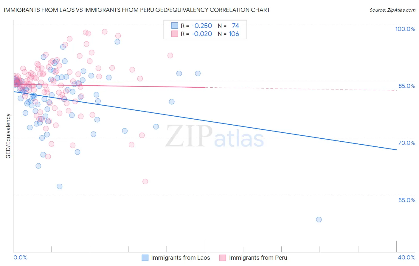 Immigrants from Laos vs Immigrants from Peru GED/Equivalency