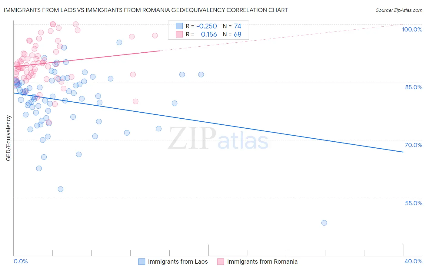 Immigrants from Laos vs Immigrants from Romania GED/Equivalency