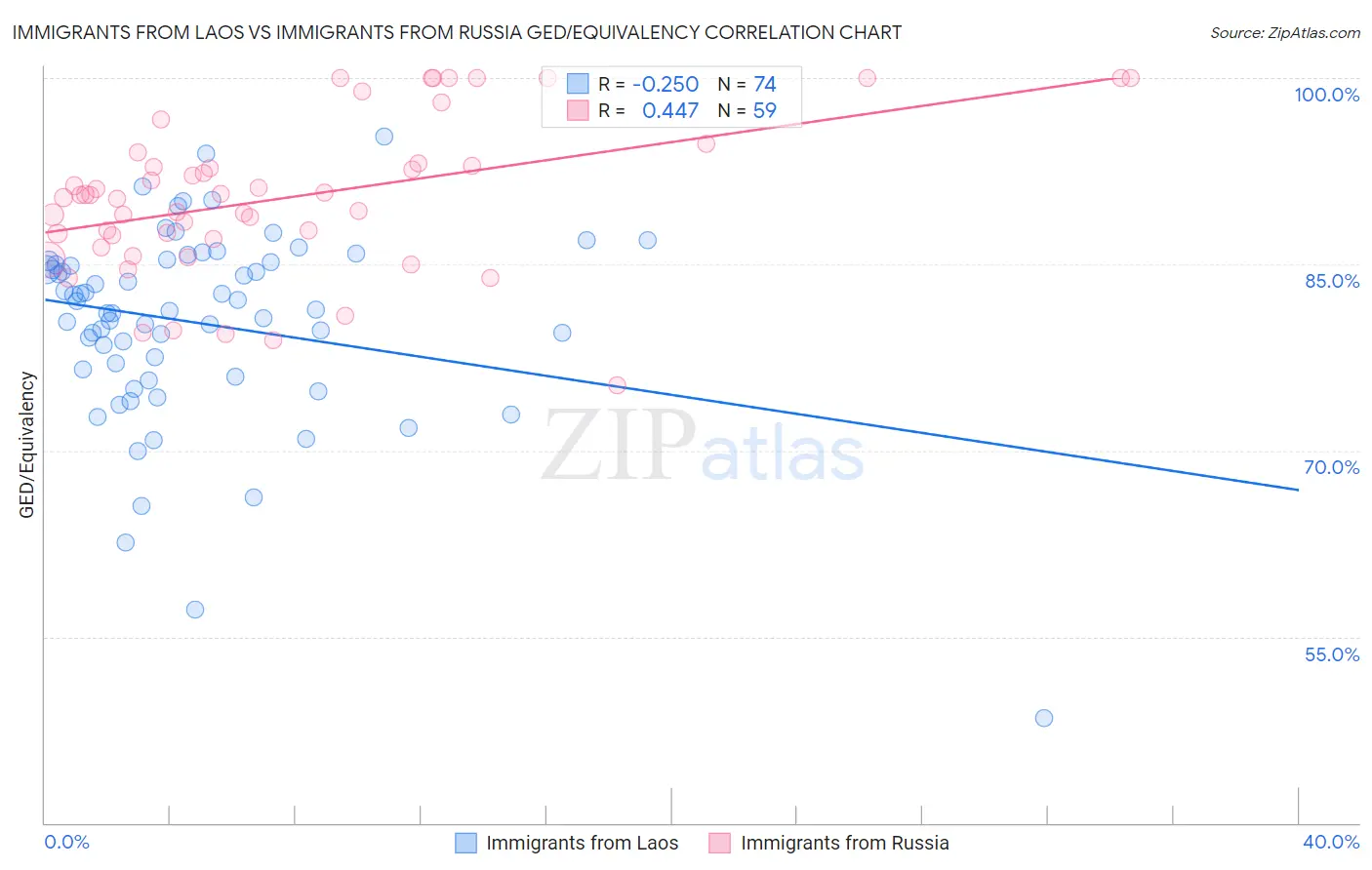 Immigrants from Laos vs Immigrants from Russia GED/Equivalency