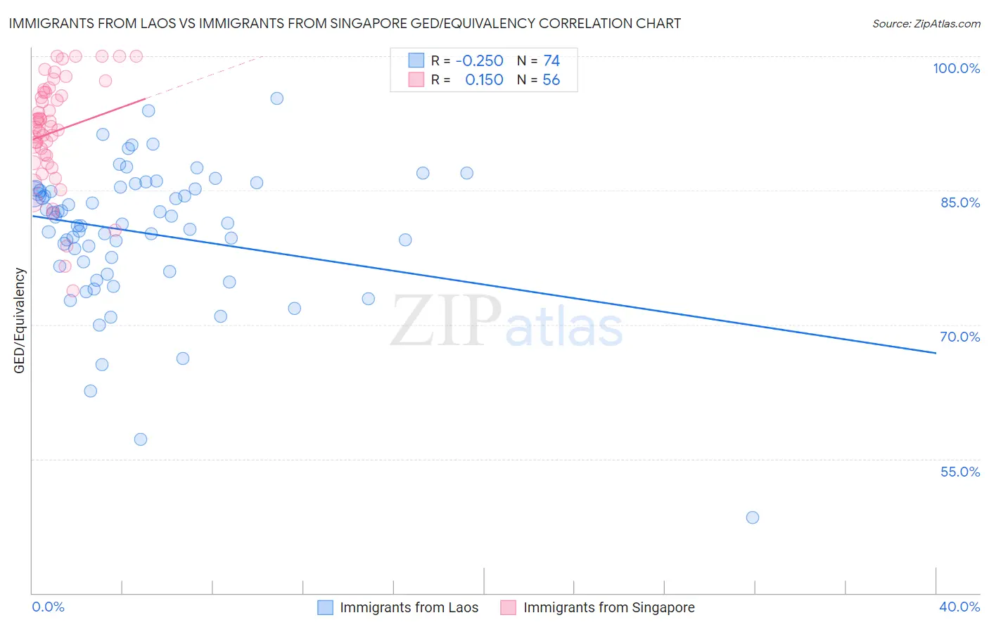 Immigrants from Laos vs Immigrants from Singapore GED/Equivalency