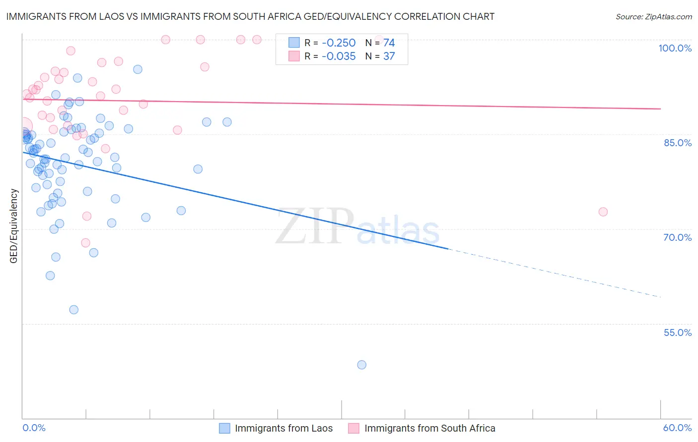 Immigrants from Laos vs Immigrants from South Africa GED/Equivalency