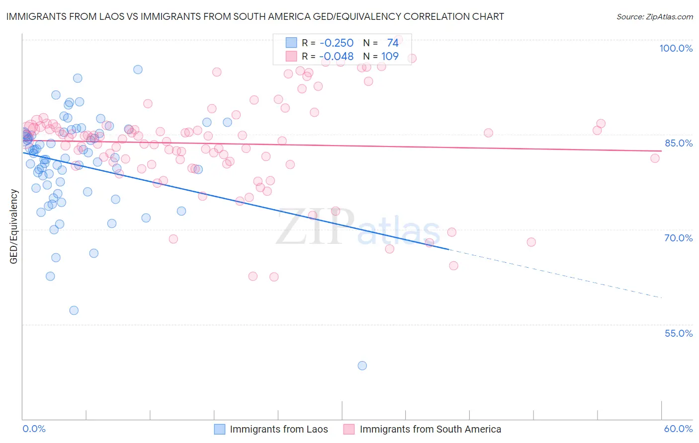 Immigrants from Laos vs Immigrants from South America GED/Equivalency