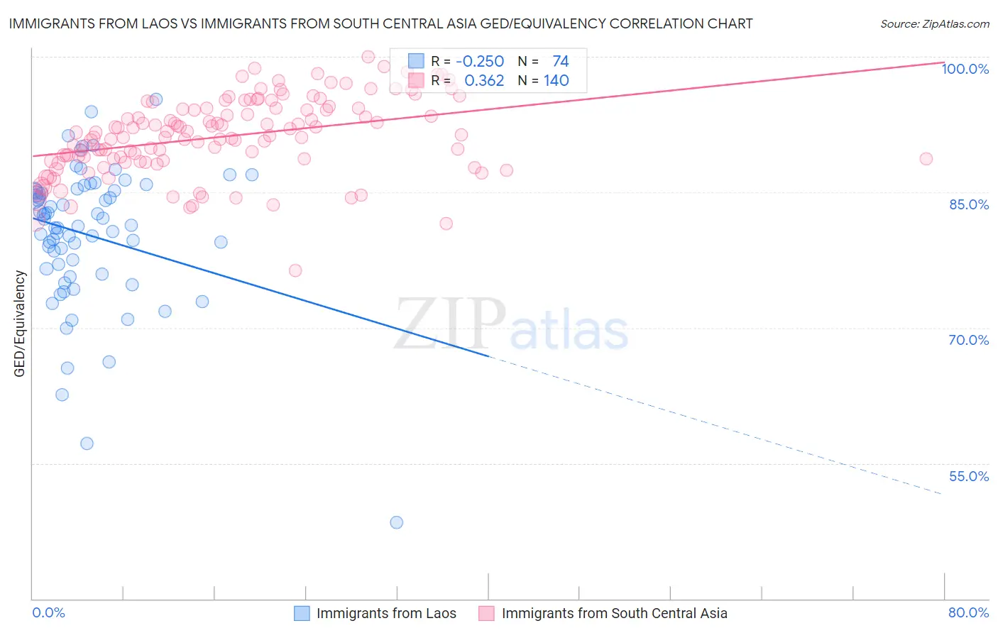 Immigrants from Laos vs Immigrants from South Central Asia GED/Equivalency