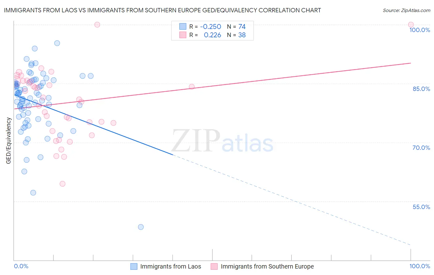 Immigrants from Laos vs Immigrants from Southern Europe GED/Equivalency