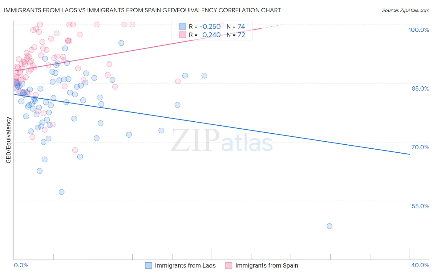 Immigrants from Laos vs Immigrants from Spain GED/Equivalency