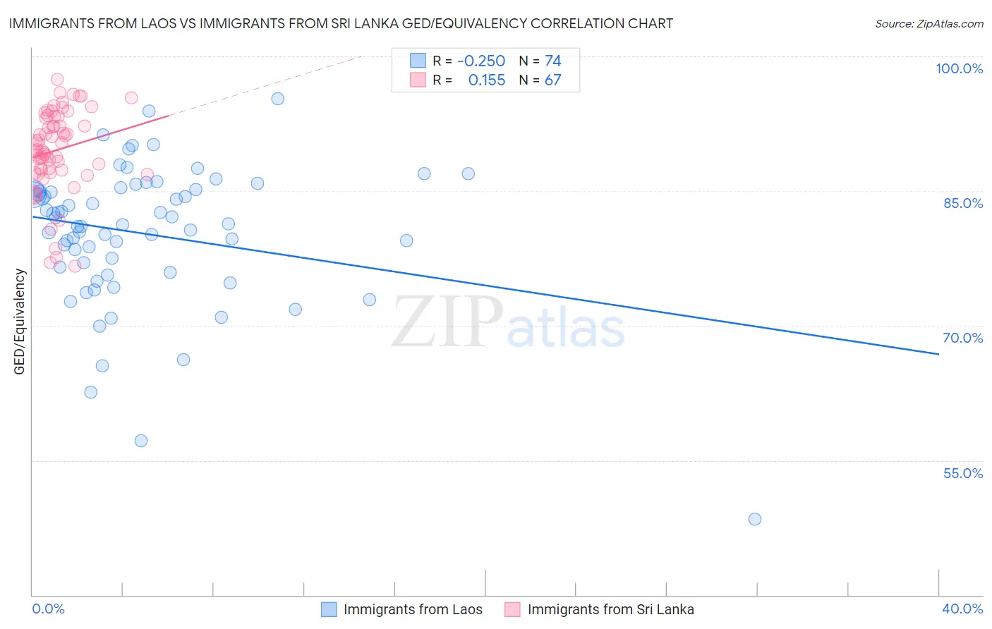 Immigrants from Laos vs Immigrants from Sri Lanka GED/Equivalency